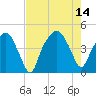 Oyster Landing tide chart for Saturday, August 14, 2021