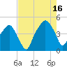 Oyster Landing tide chart for Monday, August 16, 2021