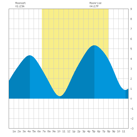 Oyster Landing tide chart for Tuesday, August 17, 2021