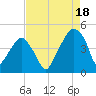 Oyster Landing tide chart for Wednesday, August 18, 2021