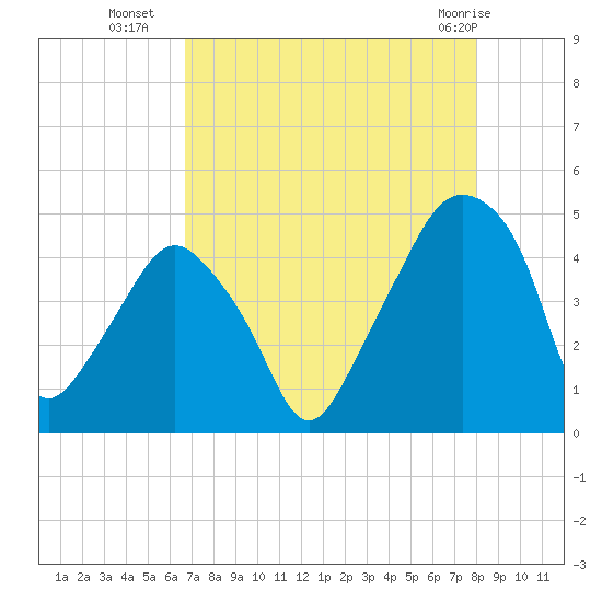 Oyster Landing tide chart for Thursday, August 19, 2021