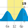 Oyster Landing tide chart for Thursday, August 19, 2021
