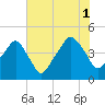 Oyster Landing tide chart for Sunday, August 1, 2021