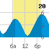 Oyster Landing tide chart for Friday, August 20, 2021