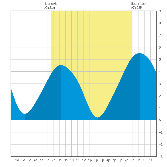Oyster Landing tide chart for Saturday, August 21, 2021