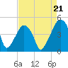 Oyster Landing tide chart for Saturday, August 21, 2021