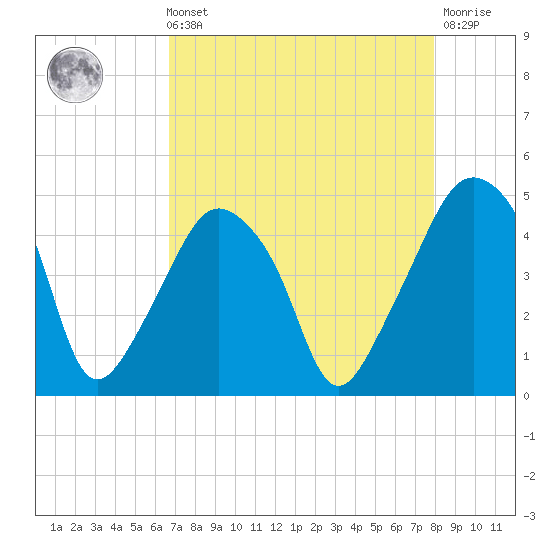 Oyster Landing tide chart for Sunday, August 22, 2021