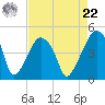 Oyster Landing tide chart for Sunday, August 22, 2021