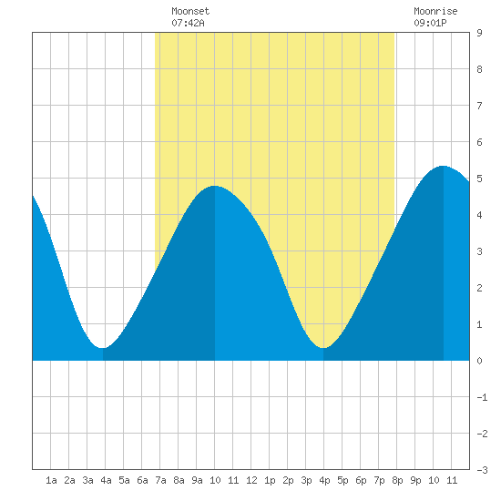 Oyster Landing tide chart for Monday, August 23, 2021