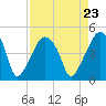 Oyster Landing tide chart for Monday, August 23, 2021
