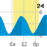 Oyster Landing tide chart for Tuesday, August 24, 2021