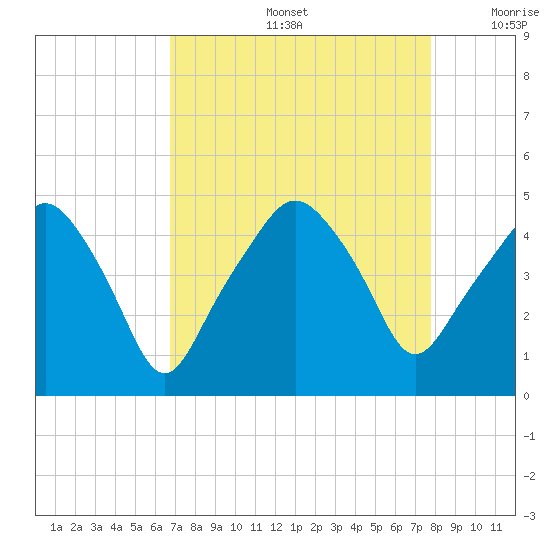 Oyster Landing tide chart for Friday, August 27, 2021