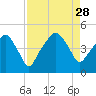 Oyster Landing tide chart for Saturday, August 28, 2021