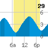 Oyster Landing tide chart for Sunday, August 29, 2021