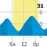 Oyster Landing tide chart for Tuesday, August 31, 2021