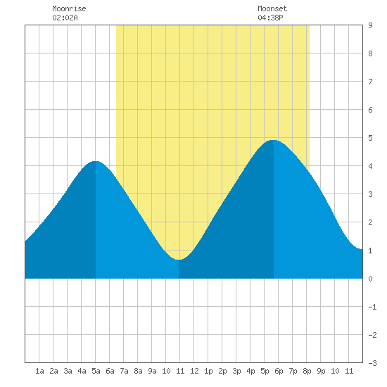Oyster Landing tide chart for Tuesday, August 3, 2021