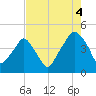 Oyster Landing tide chart for Wednesday, August 4, 2021