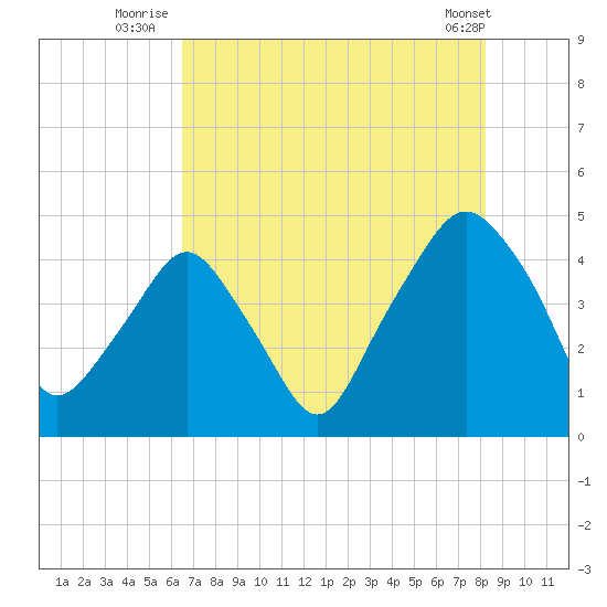 Oyster Landing tide chart for Thursday, August 5, 2021