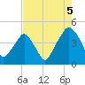 Oyster Landing tide chart for Thursday, August 5, 2021