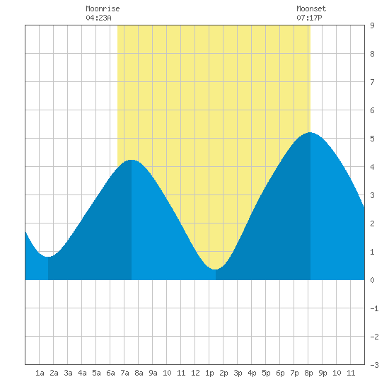Oyster Landing tide chart for Friday, August 6, 2021