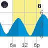 Oyster Landing tide chart for Sunday, August 8, 2021