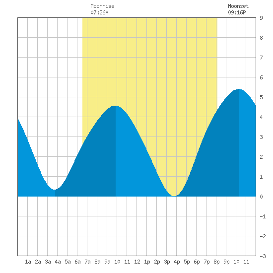 Oyster Landing tide chart for Monday, August 9, 2021