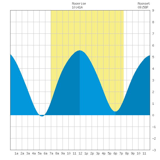 Oyster Landing tide chart for Friday, September 10, 2021