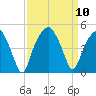 Oyster Landing tide chart for Friday, September 10, 2021