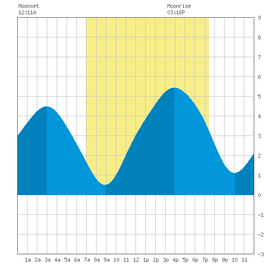 Oyster Landing tide chart for Tuesday, September 14, 2021