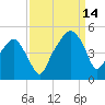 Oyster Landing tide chart for Tuesday, September 14, 2021