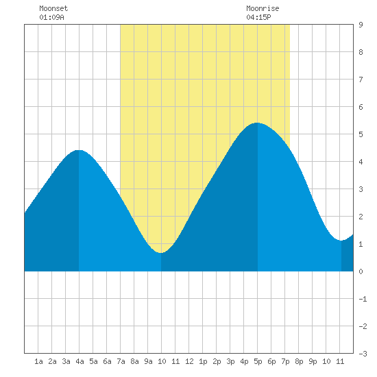 Oyster Landing tide chart for Wednesday, September 15, 2021