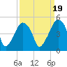 Oyster Landing tide chart for Sunday, September 19, 2021
