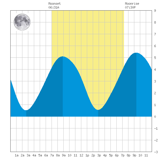Oyster Landing tide chart for Monday, September 20, 2021