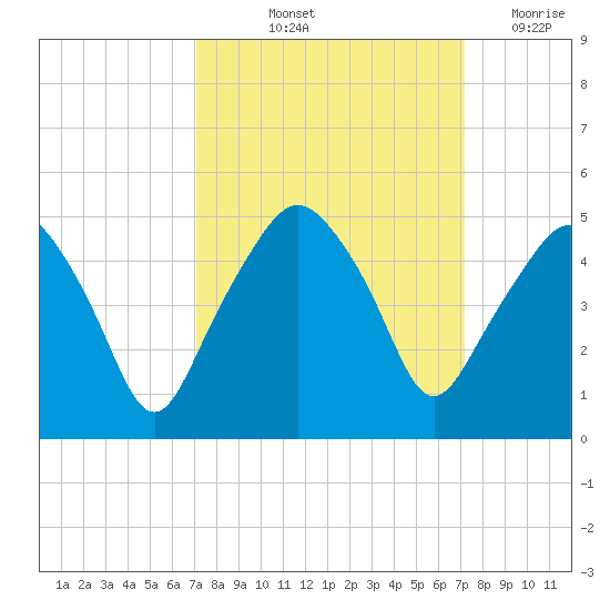 Oyster Landing tide chart for Friday, September 24, 2021