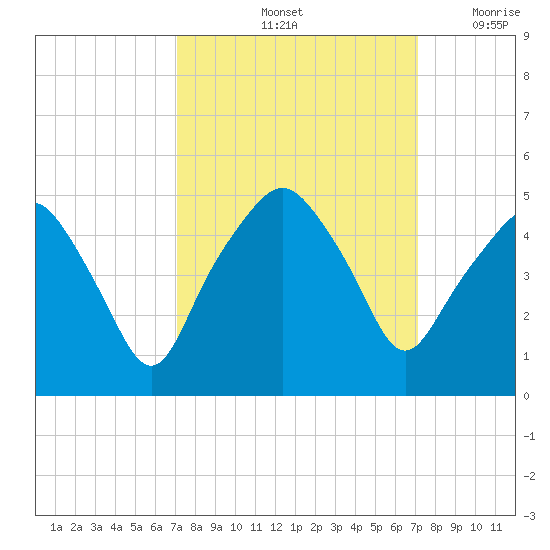 Oyster Landing tide chart for Saturday, September 25, 2021