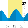 Oyster Landing tide chart for Monday, September 27, 2021