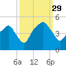 Oyster Landing tide chart for Wednesday, September 29, 2021