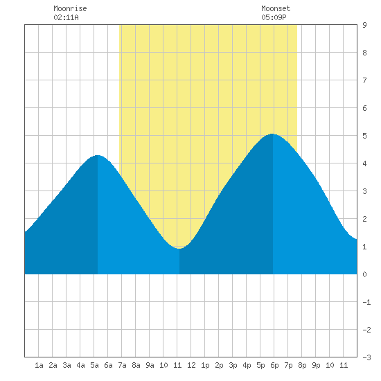 Oyster Landing tide chart for Thursday, September 2, 2021
