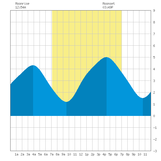 Oyster Landing tide chart for Thursday, September 30, 2021