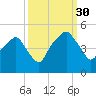 Oyster Landing tide chart for Thursday, September 30, 2021