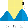 Oyster Landing tide chart for Friday, September 3, 2021