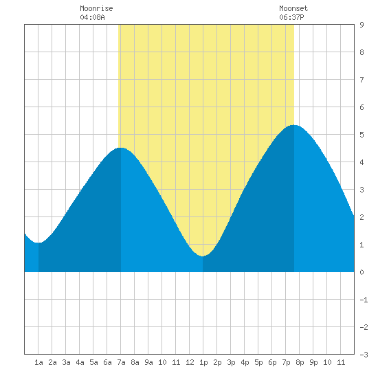 Oyster Landing tide chart for Saturday, September 4, 2021