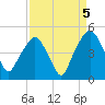 Oyster Landing tide chart for Sunday, September 5, 2021
