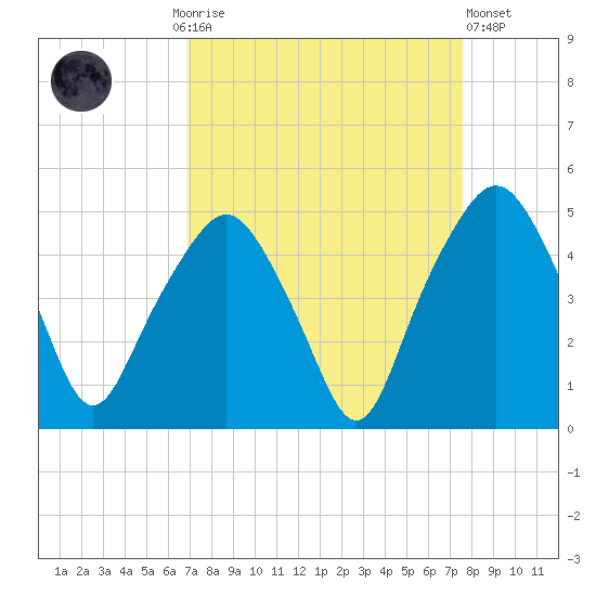 Oyster Landing tide chart for Monday, September 6, 2021