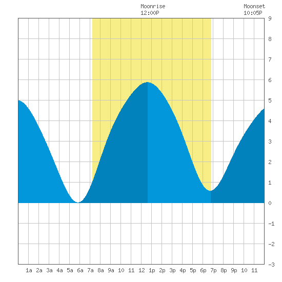 Oyster Landing tide chart for Sunday, October 10, 2021