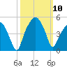 Oyster Landing tide chart for Sunday, October 10, 2021