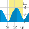 Oyster Landing tide chart for Monday, October 11, 2021