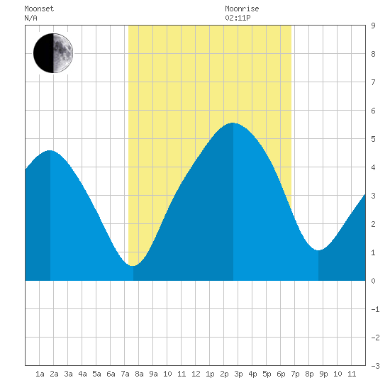 Oyster Landing tide chart for Tuesday, October 12, 2021