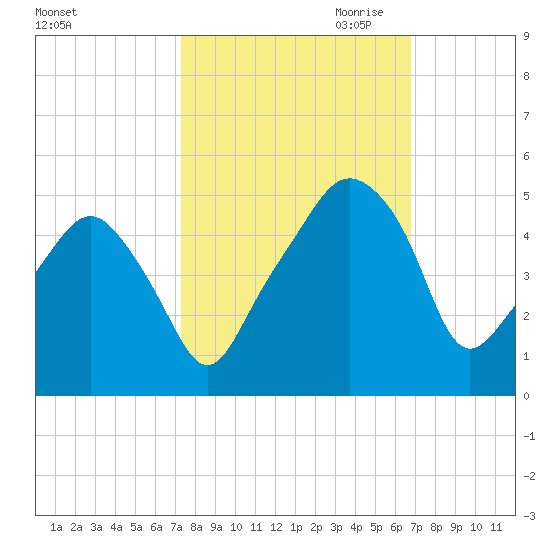 Oyster Landing tide chart for Wednesday, October 13, 2021