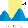 Oyster Landing tide chart for Thursday, October 14, 2021